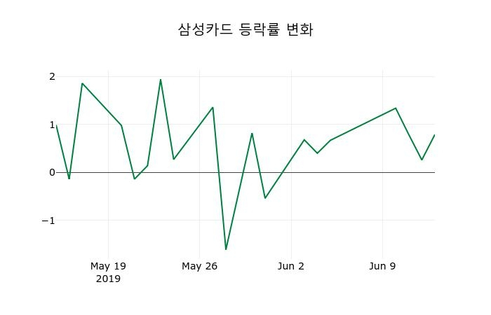 ▲지난 2주간의 등락률 변동정보