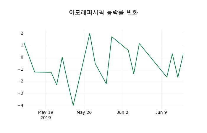 ▲지난 2주간의 등락률 변동정보