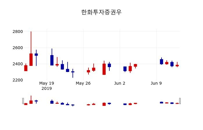▲지난 30영업일 동안 한화투자증권우 주가변동정보