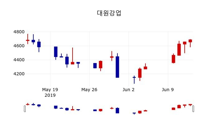 ▲지난 30영업일 동안 대원강업 주가변동정보
