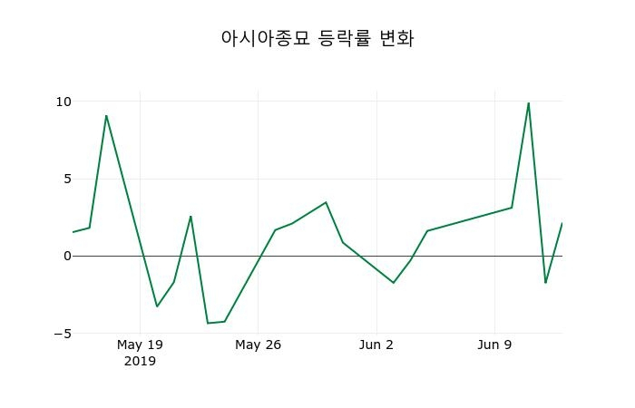 ▲지난 2주간의 등락률 변동정보