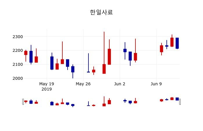 ▲지난 30영업일 동안 한일사료 주가변동정보