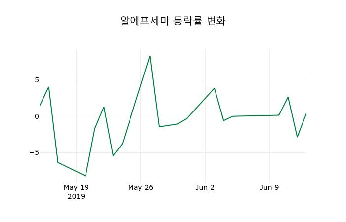 ▲지난 2주간의 등락률 변동정보