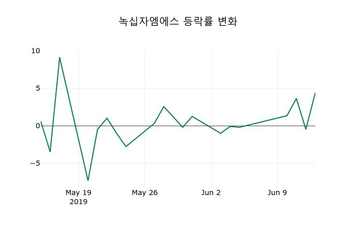 ▲지난 2주간의 등락률 변동정보