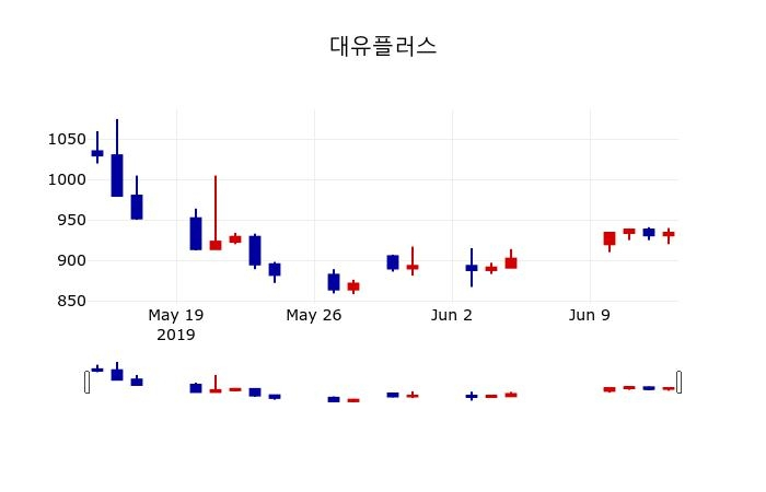 ▲지난 30영업일 동안 대유플러스 주가변동정보