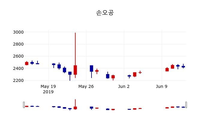 ▲지난 30영업일 동안 손오공 주가변동정보
