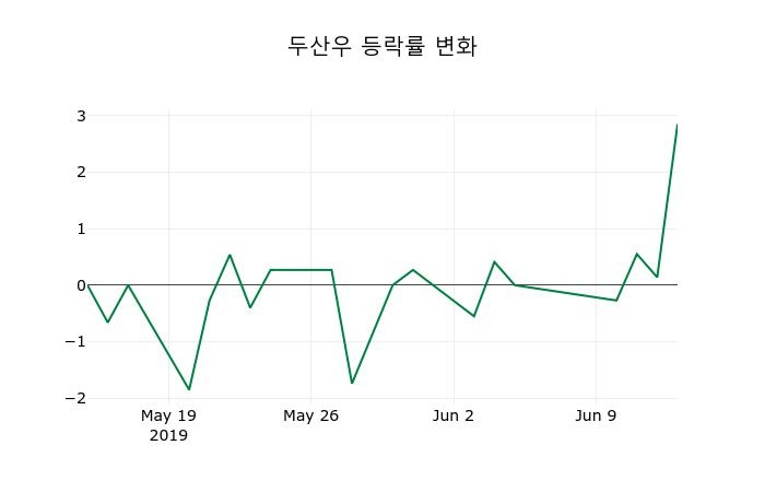 ▲지난 2주간의 등락률 변동정보