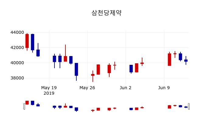 ▲지난 30영업일 동안 삼천당제약 주가변동정보