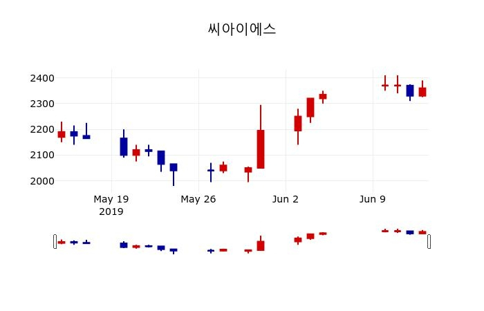▲지난 30영업일 동안 씨아이에스 주가변동정보