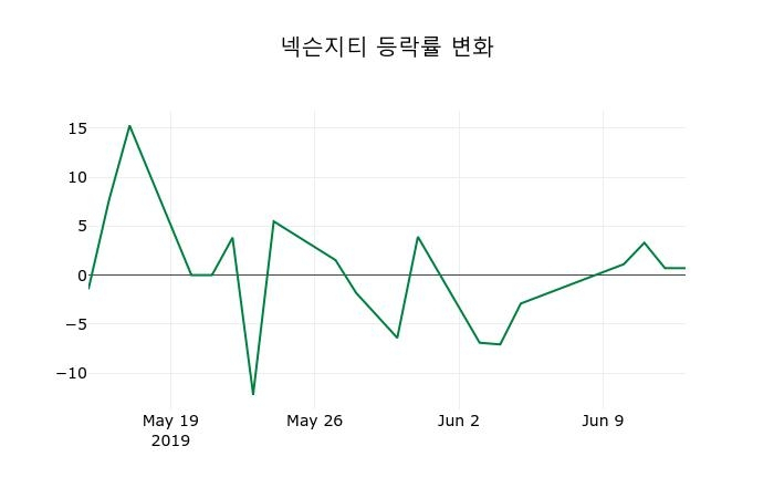 ▲지난 2주간의 등락률 변동정보