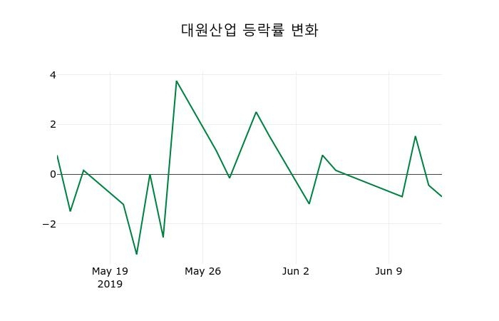 ▲지난 2주간의 등락률 변동정보