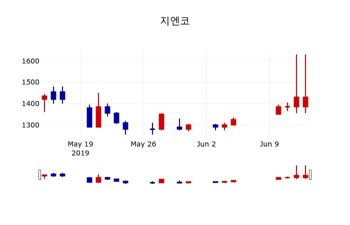 ▲지난 30영업일 동안 지엔코 주가변동정보