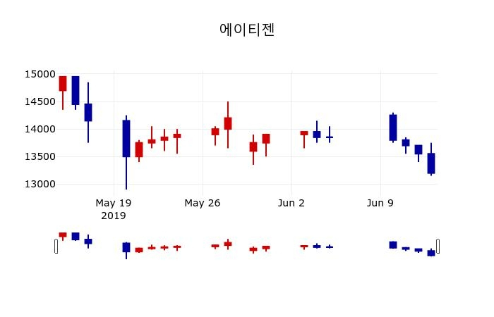 ▲지난 30영업일 동안 에이티젠 주가변동정보