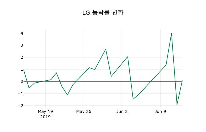 ▲지난 2주간의 등락률 변동정보
