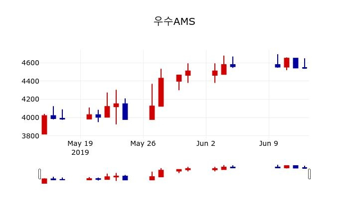 ▲지난 30영업일 동안 우수AMS 주가변동정보