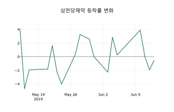 ▲지난 2주간의 등락률 변동정보