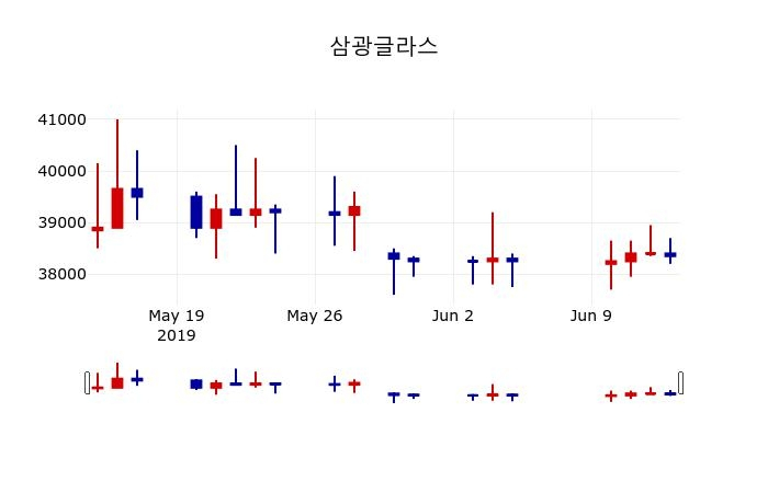▲지난 30영업일 동안 삼광글라스 주가변동정보