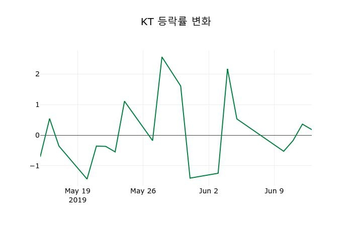 ▲지난 2주간의 등락률 변동정보