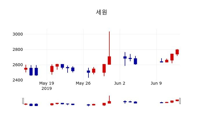 ▲지난 30영업일 동안 세원 주가변동정보