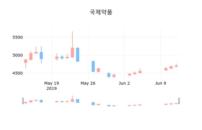 ▲지난 30영업일 동안 국제약품 종목 종가정보