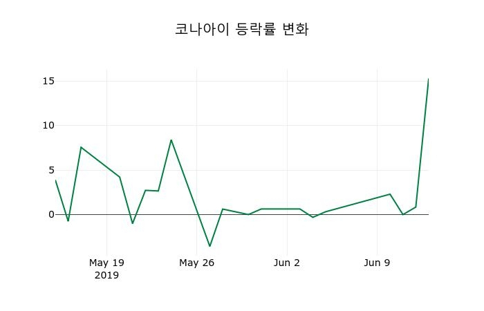 ▲지난 2주간의 등락률 변동정보