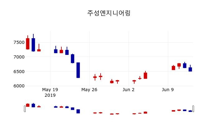 ▲지난 30영업일 동안 주성엔지니어링 주가변동정보