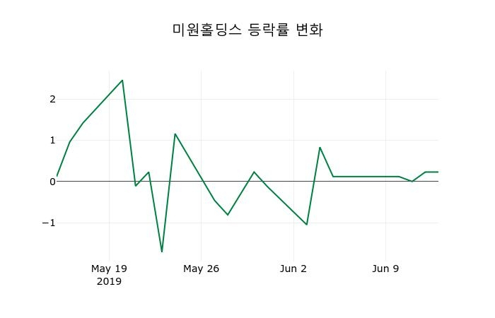 ▲지난 2주간의 등락률 변동정보
