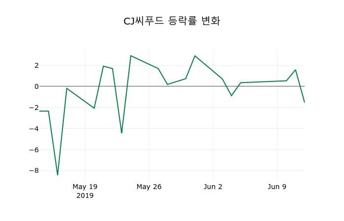 ▲지난 2주간의 등락률 변동정보