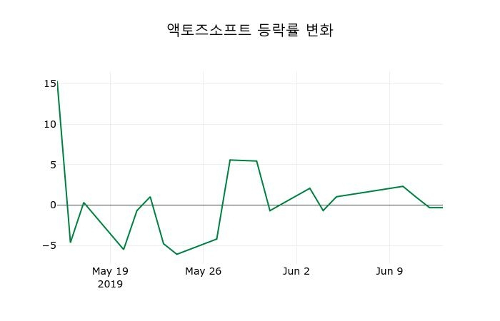 ▲지난 2주간의 등락률 변동정보