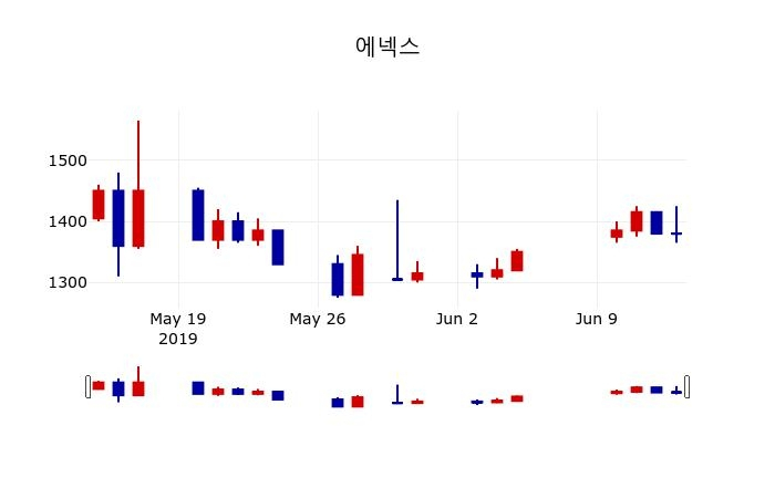 ▲지난 30영업일 동안 에넥스 주가변동정보