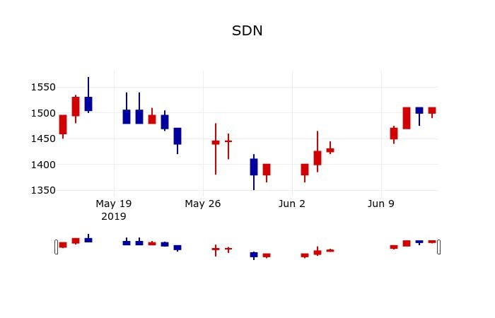▲지난 30영업일 동안 SDN 주가변동정보