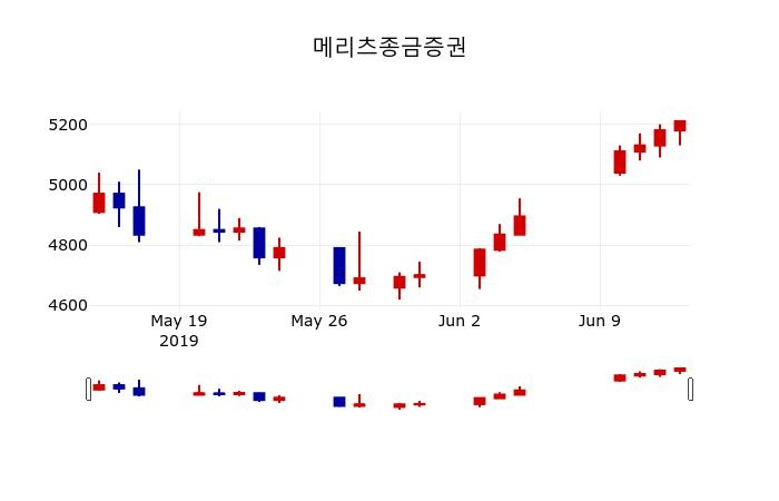 ▲지난 30영업일 동안 메리츠종금증권 주가변동정보