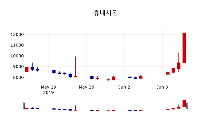 ▲지난 30영업일 동안 휴네시온 주가변동정보