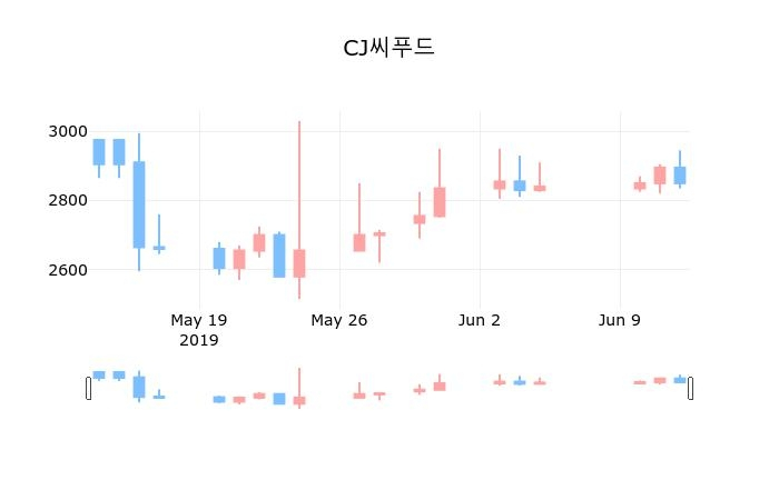 ▲지난 30영업일 동안 CJ씨푸드 종목 종가정보