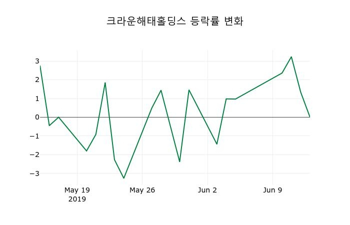 ▲지난 2주간의 등락률 변동정보