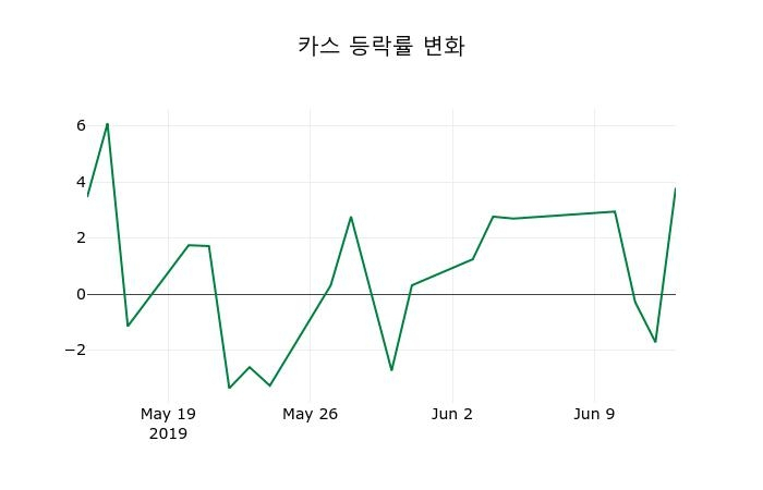 ▲지난 2주간의 등락률 변동정보