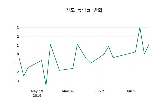 ▲지난 2주간의 등락률 변동정보