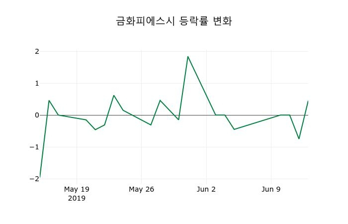 ▲지난 2주간의 등락률 변동정보