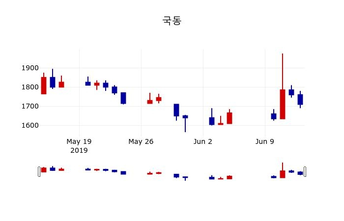 ▲지난 30영업일 동안 국동 주가변동정보