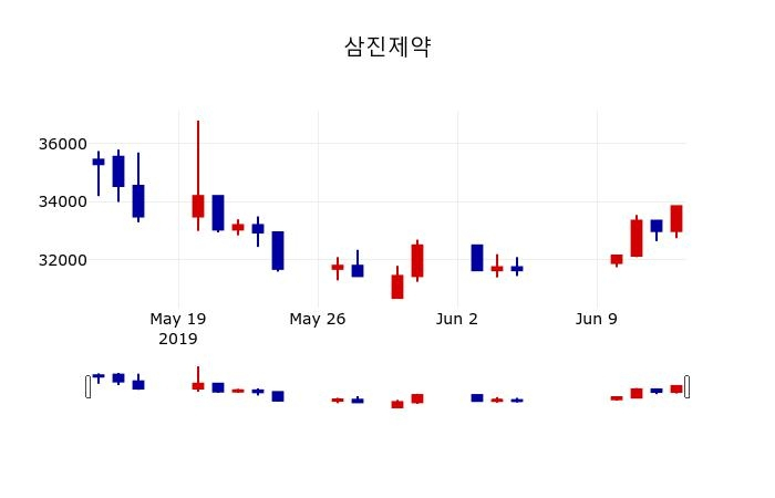 ▲지난 30영업일 동안 삼진제약 주가변동정보