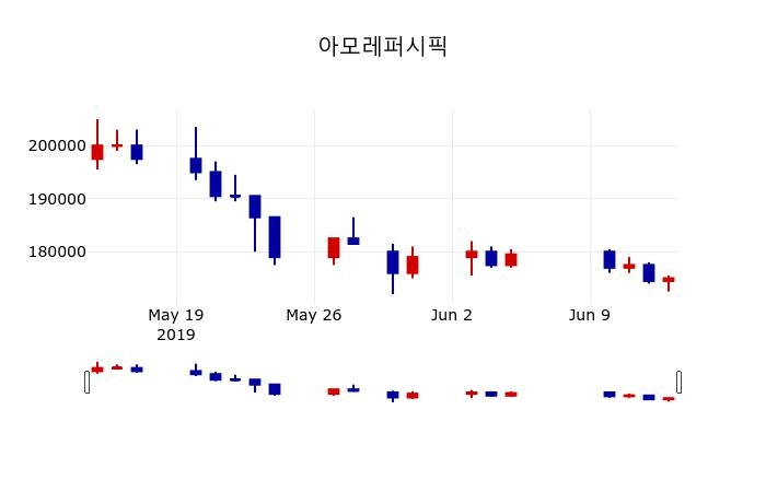 ▲지난 30영업일 동안 아모레퍼시픽 주가변동정보