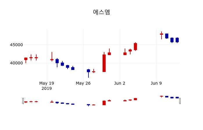 ▲지난 30영업일 동안 에스엠 주가변동정보