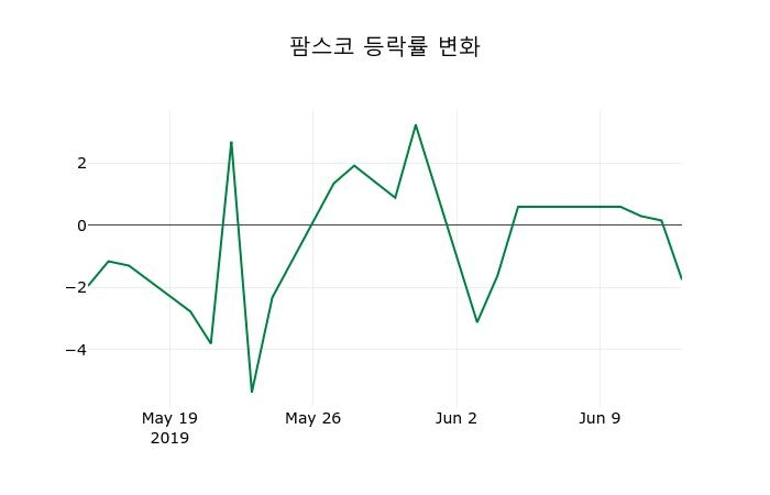 ▲지난 2주간의 등락률 변동정보