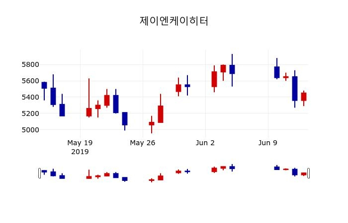 ▲지난 30영업일 동안 제이엔케이히터 주가변동정보