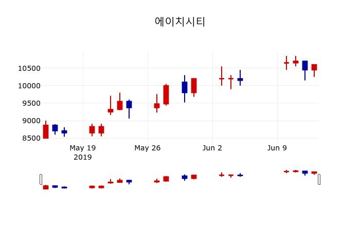 ▲지난 30영업일 동안 에이치시티 주가변동정보
