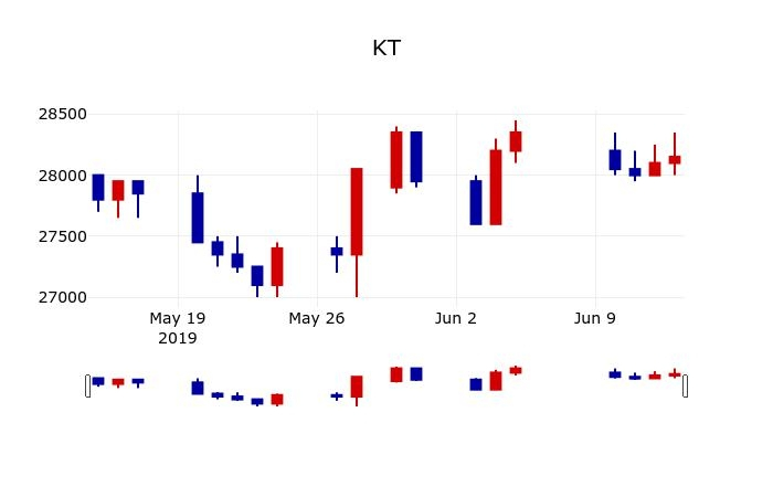 ▲지난 30영업일 동안 KT 주가변동정보