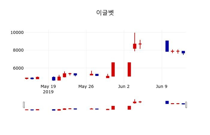 ▲지난 30영업일 동안 이글벳 주가변동정보