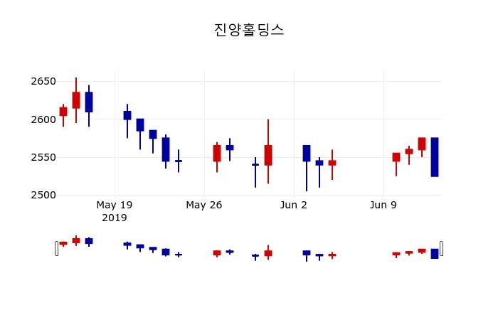 ▲지난 30영업일 동안 진양홀딩스 주가변동정보