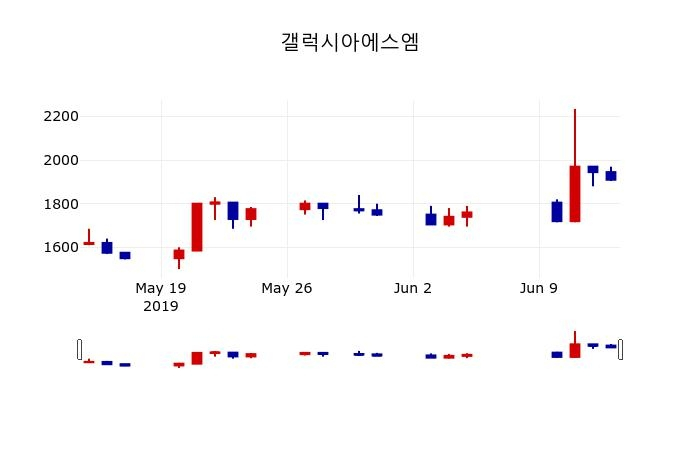 ▲지난 30영업일 동안 갤럭시아에스엠 주가변동정보