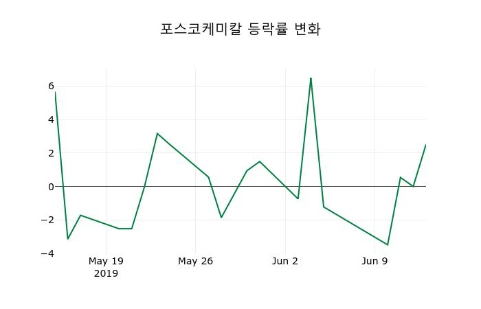 ▲지난 2주간의 등락률 변동정보
